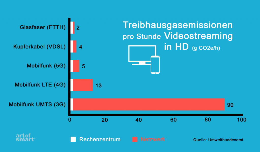 Treibhausgasemissionen im Rechenzentrum und auf dem Übertragungsweg (Bild: artofsmart.de)
